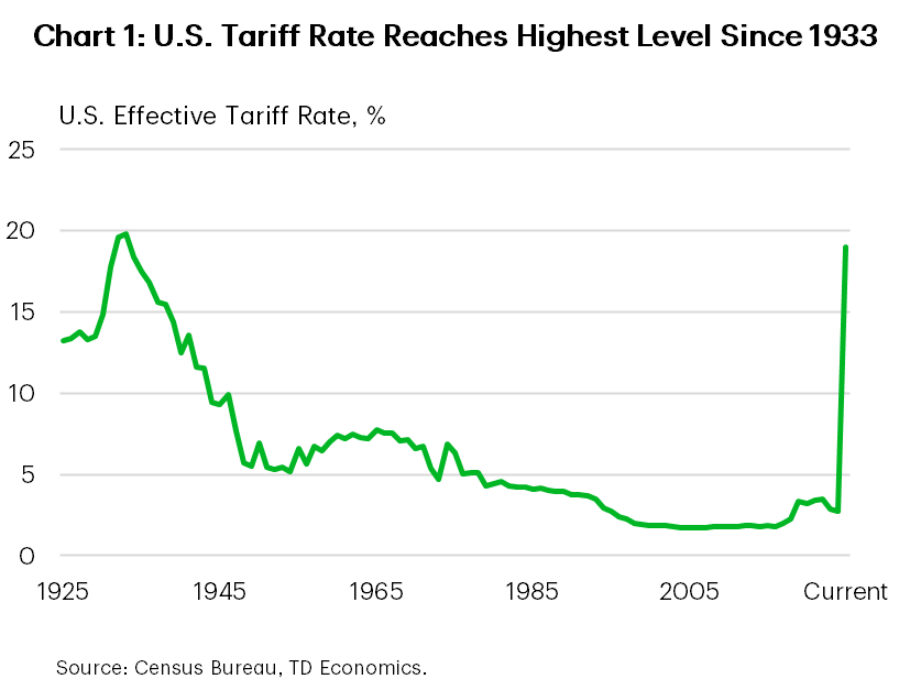 Chart 1 shows the U.S. effective tariff rate dating back to 1925. At 19%, today's tariff rate is at the highest level since 1933. Data is sourced by the Census Bureau. 
