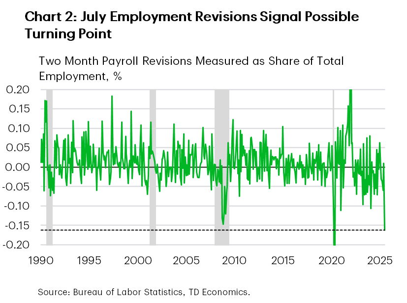 Chart 2 shows the cumulative two-month payroll revisions for the U.S. – measured as a share of total employment – dating back to 1990. Outside of the pandemic, last month's downward revisions were the largest since the early-1980's. History would suggest that revisions of this magnitude typically signal a turning point in the economy. Data is sourced from the Bureau of Labor Statistics.