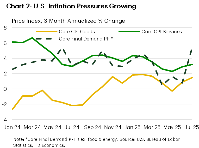Chart 2 shows the 3-month annualized change in the core CPI goods, core CPI services, and core final demand PPI indices. After falling through the first quarter of 2025, all three indices have since trended higher, with the spike in July for the core PPI index significant.