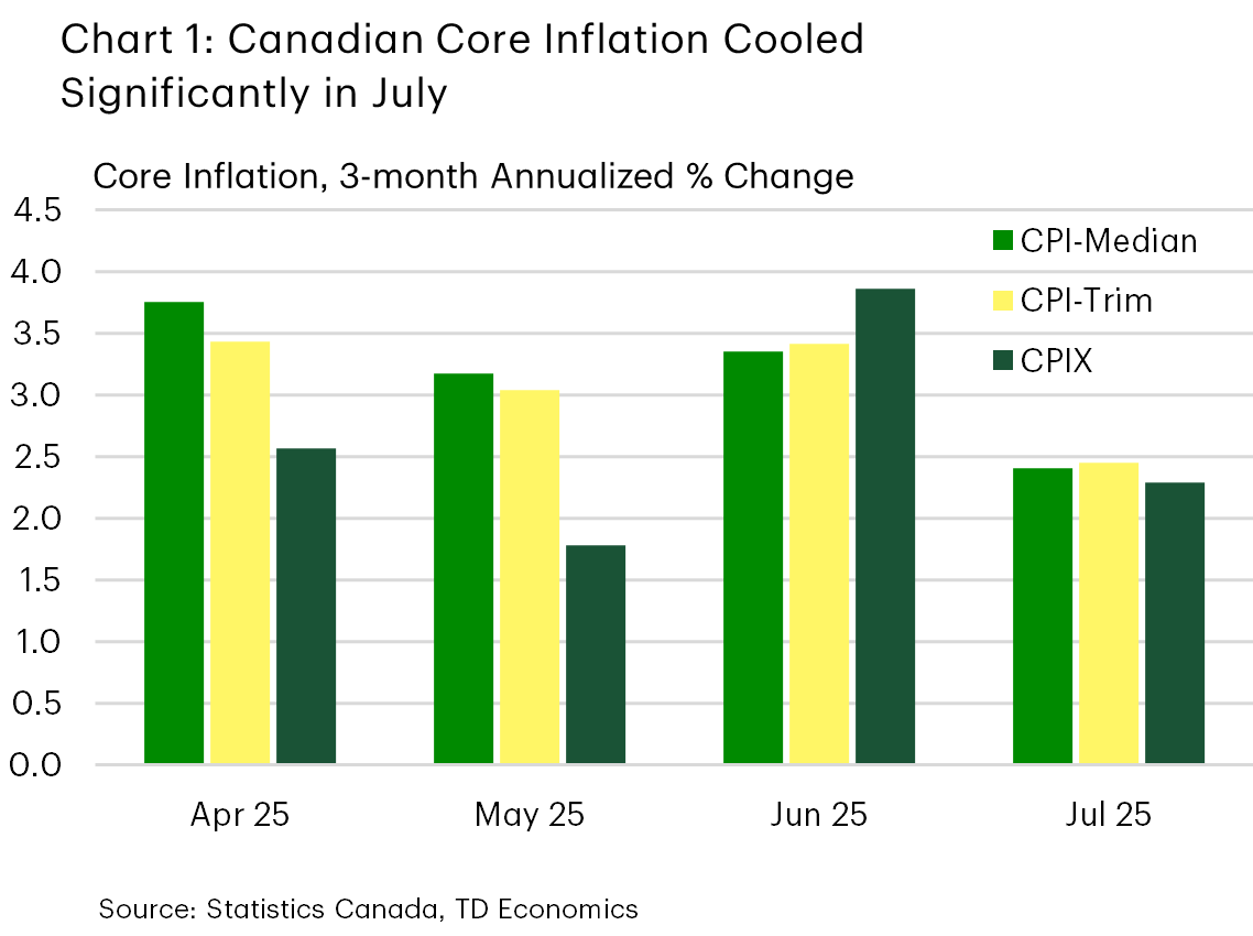 Chart 1 shows the 3-month annualized percent change in the Canadian core measures of CPI-Median, CPI-Trim and CPIX from April 2025 to July 2025. In July 2025, inflation in CPI-Median, CPI-Trim and CPIX was 2.4%, 2.4% and 2.3%, respectively. From April to June 2025, inflation in CPI-Median, CPI-Trim and CPIX averaged 3.4%, 3.3% and 2.7%, respectively.