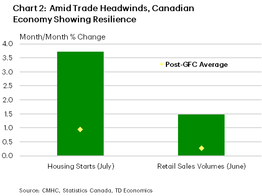 Chart 2 shows the month-on-month (m/m) percent change in Canadian housing starts in July 2025, and Canadian retail sales volumes in June 2025, as well as their post-GFC averages. In July, Canadian housing starts advanced 3.7% m/m, versus a 0.9% m/m post-GFC average. In June, Canadian retail sales volumes grew 1.5% m/m, versus a 0.3% m/m post-GFC average. .