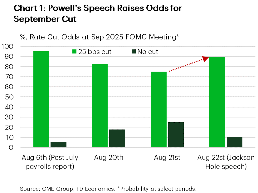 Chart 1 shows market odds of a rate cut at the mid-September meeting. The chart shows that odds of a cut had trekked moderately lower in recent days, holding at roughly 75% as of Thursday August 21st. But, following the Speech, odds of a September cut jumped back up to around 90%.