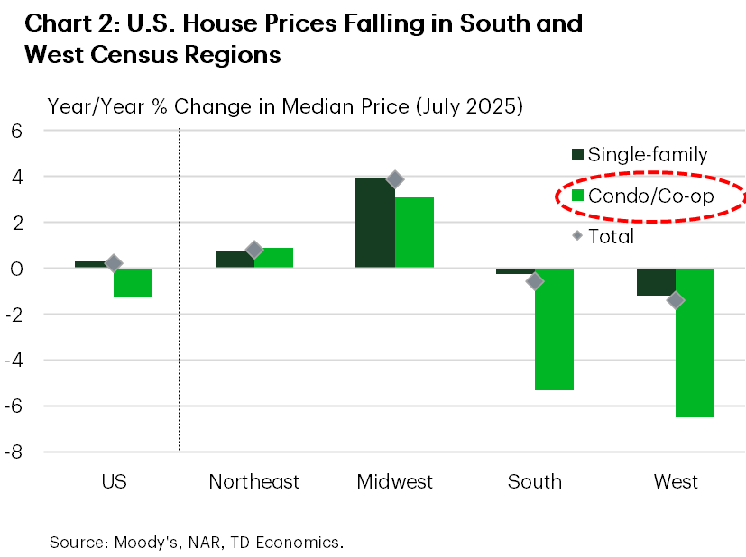 Chart 2 shows the year-on-year change in median prices for the U.S. and all four Census regions, with the data also slip up by segment (i.e., single-family and condo/co-op). The chart shows that the South and the West Census regions are bearing the brunt of the slowdown in home price growth.