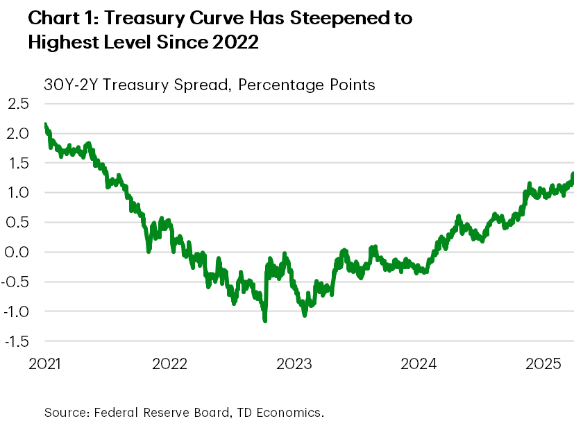 Chart 1 shows the 30-to-2-year spread on U.S. Treasuries. This week, the spread widened to 1.3% or the highest level since January 2022. The data is sourced from the Federal Reserve.