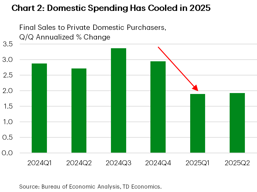 Chart 2 shows final sales to private domestic purchasers. Through the first half of this year, it grew by 1.9%, a notable slowdown from H2-2024 where it grew by +3%. Data is sourced from the Bureau of Economic Analysis.