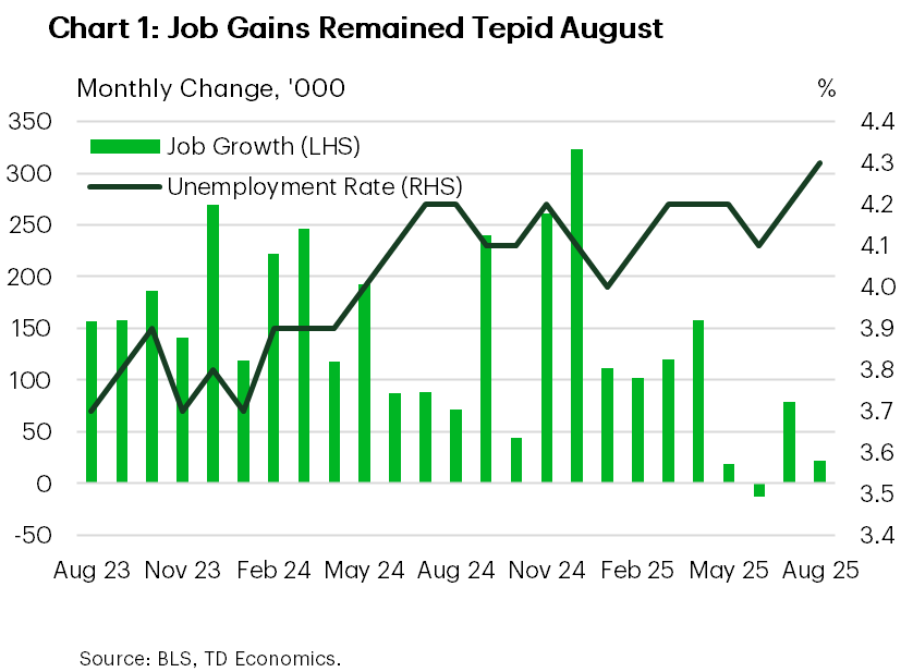 Chart 1 shows monthly change in the U.S. payrolls as well as the unemployment rate. The unemployment rate was at 4.3% in August, reaching a post-pandemic cyclical high. Job growth slowed noticeably over the last several months, averaging only 29k between June and August, well below the twelve-month average of 122k.