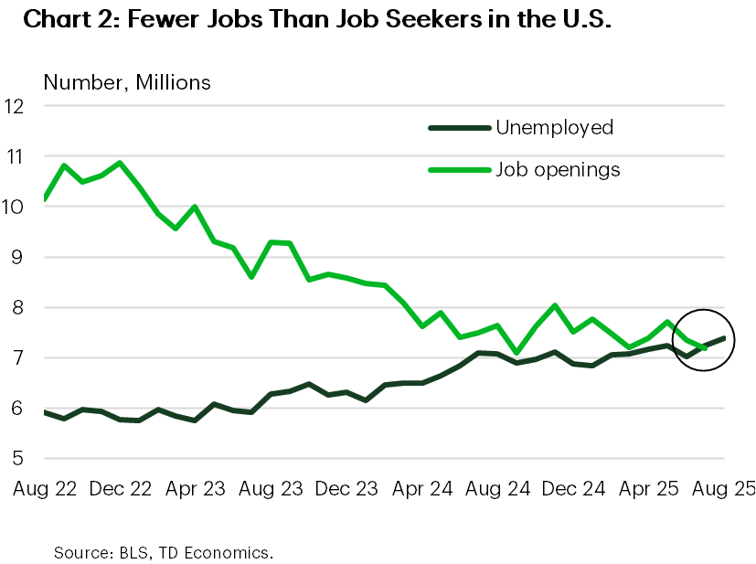 Chart 2 shows the number of unemployed and the number of job openings in the U.S. in July, the number of unemployed exceed the number of job openings for the first time since 2021.