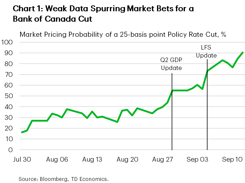 Chart 1 shows the market pricing probability of a 25% interest rate cut at the September 17 Bank of Canada Meeting. The probability of an interest rate cut is 90%, up from 18% on July 31st after the Bank of Canada's last meeting. 