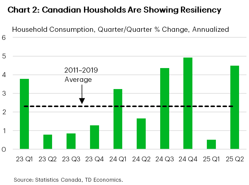 Chart 2 shows household consumption growth since 2023. In Q2-2025, consumption grew by 4.5% quarter/quarter, annualized, above the 2.3% average pace.