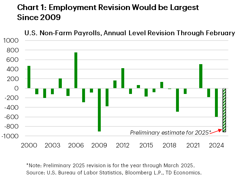 Chart 1 shows the annual benchmark revisions to non-farm payrolls from 2000 to 2024, in addiiton to the preliminary estimate for 2025. Outside of a handful of years, most revisions have been in the range of +/- 200k. The preliminary value for 2025 of 911k would be the largest since 2009.