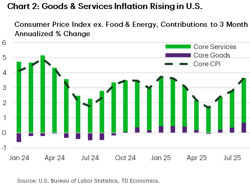 Chart 2 shows the 3-month annualized percentage change in the consumer price index excluding food & energy (core CPI) over the past 18 months, with a composition break down between goods and services. Throughout this period, the shift in core CPI from 5% at the start of 2024, to 3% at the start of 2025, to roughly 1.5% by April 2025 has been dominated by services. However, the acceleration back to 3.7% in August 2025 was supported by a 2-year high in the contribution from goods.