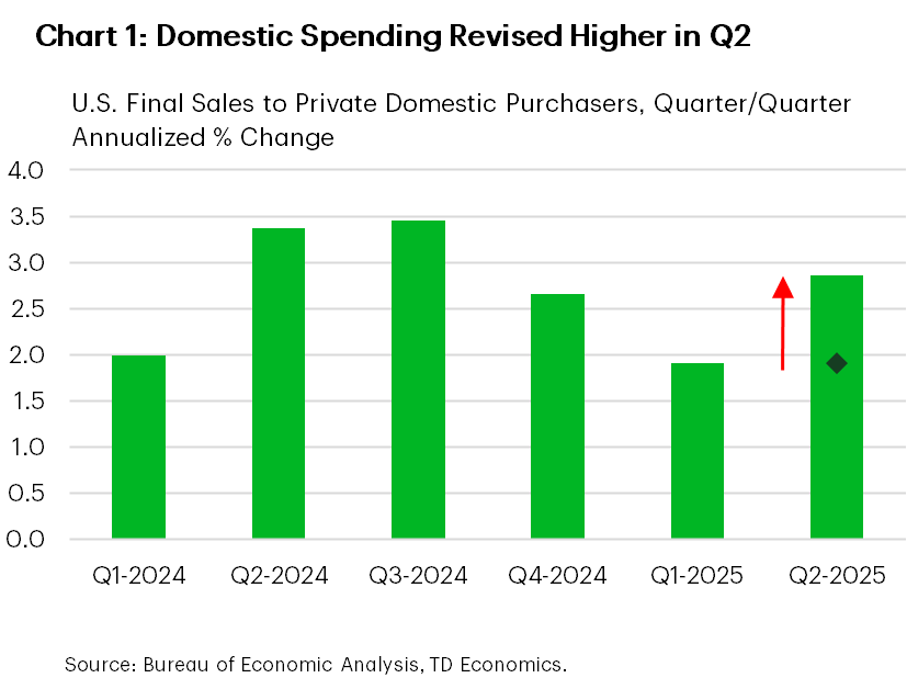 Chart 1 shows quarterly data on final sales to private domestic purchasers in q/q annualized percent change. Revisions to Q2 GDP data show a meaningful upgrade to Q2, now at 2.9% (previously 1.9%). Data is sourced from the Bureau of Economic Analysis. 