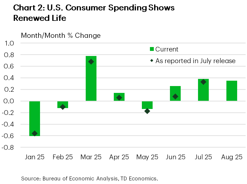 Chart 2 shows m/m percent change in consumer spending. Over the last three months, spending activity has picked up – with Q3 PCE now tracking 3.3%. Data is sourced from the Bureau of Economic Analysis.
