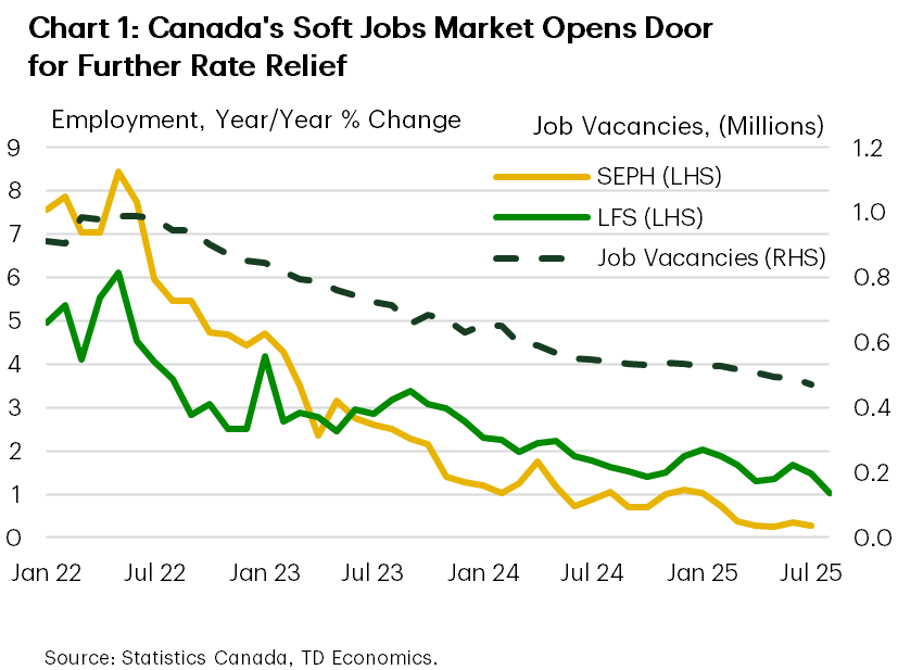 Chart 1 shows the year-on-year change in Canadian employment based on the LFS and SEPH surveys from 2022 to 2025. In August, LFS employment growth was 1.0%, down from 1.5% in July and 1.6% in August 2024. The sample average growth for the LFS is 2.7%, and the sample average growth for the SEPH is 2.9%. The chart also shows the level of job vacancies from 2022 – 2025. In July 2025, there were 470k job vacancies in Canada, down from 491k in June and 549k in July 2024. The sample average for job vacancies is 709k.