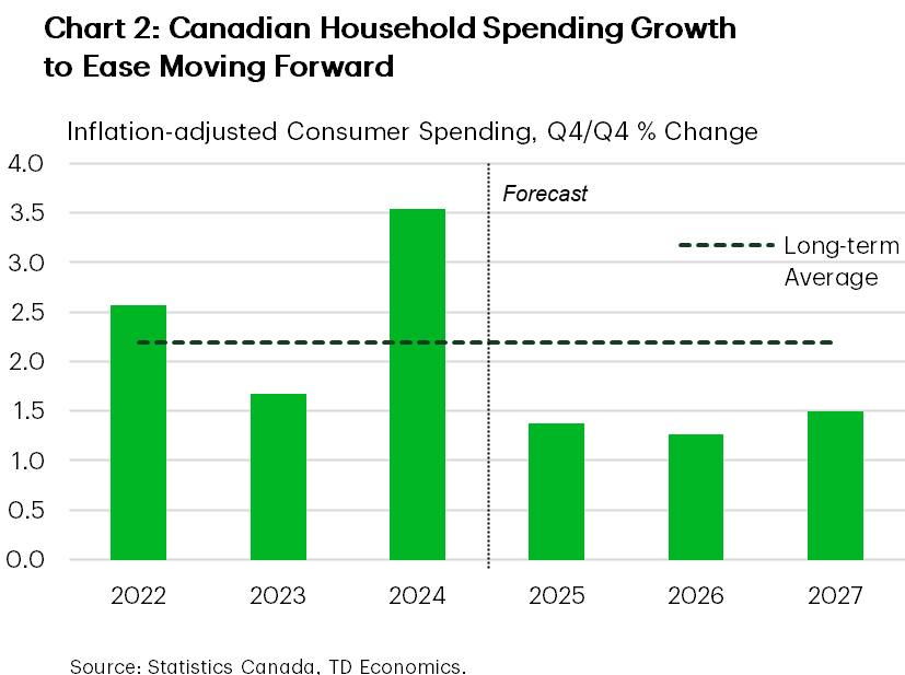 Chart 2 shows the Q4/Q4 % change in Canadian household spending from 2022 to 2027. In 2025, spending growth is forecast at 1.4%, in 2026 its forecast at 1.3%, and in 2027 its forecast at 1.5%. From 2022-2024, growth averaged 2.6%.