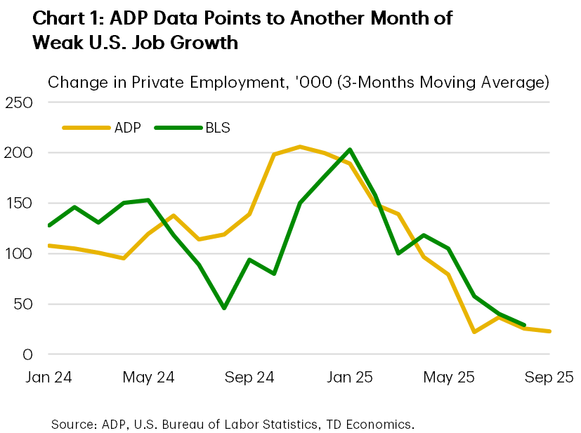 Chart one shows the monthly change in private employment from the Bureau of Labour Statistics and the ADP report between January 2024 and September 2025. Data are shown on a three-month moving average basis. The chart indicates greater alignment between the two surveys in 2025 than in previous years. Both surveys point to stalling job growth.