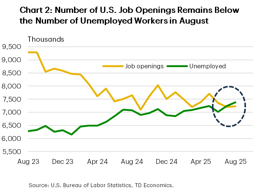 Chart two shows monthly job openings and the number of unemployed workers between August 2023 and August 2025. The number of job openings fell below the number of unemployed workers both in July and September of 2025, suggesting jobs are becoming scarcer. 