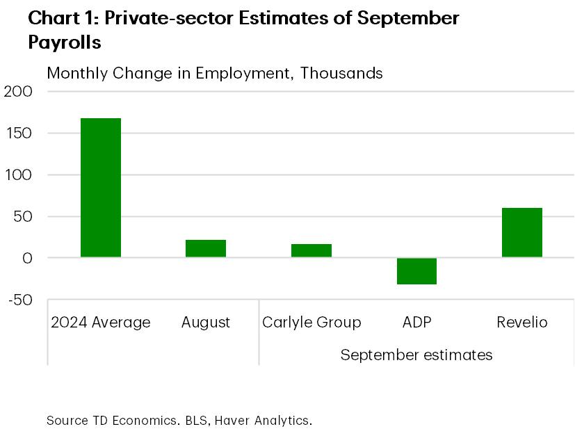 Chart 1 shows the monthly change in employment for 2024 on average, August 2025, and estimates of September 2025 from the Carlyle Group, ADP, and Revelio. The September estimates are all generally quite a bit lower than the 2024 average. They range from 60k to -32k, while the 2024 average was around a monthly gain of 160k in employment.