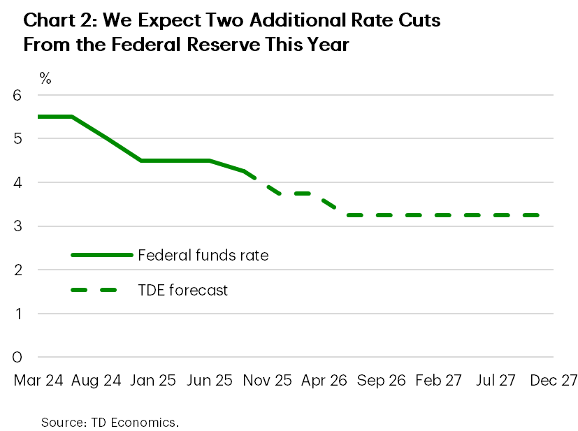 Chart 2 shows the federal funds rate from 2024 until the latest data, and the TDE forecast out to 2027 beyond that. The latest observation is 4.25 and it falls to 3.75 by the end of 2025. It later falls to 3.25 in 2026 where it remains through 2027.