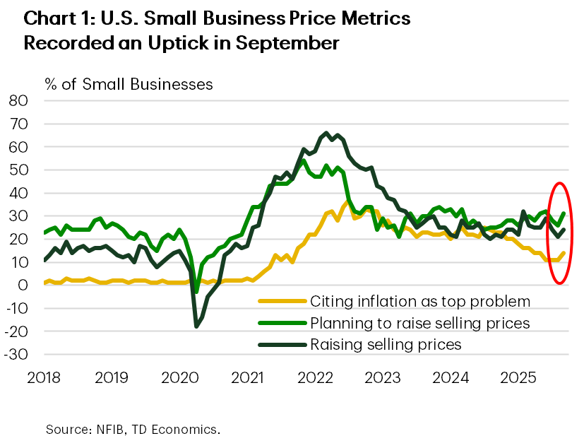 Chart 1 shows the share of businesses raising and planning to raise average selling prices, and the share of businesses citing inflation as their top business problem. All three of these metrics recorded an uptick in September. 