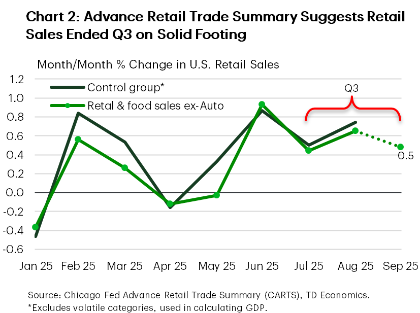 Chart 2 shows the month-over-month change in U.S. retail and food sales excluding autos, along with control group sales. The latter excludes some volatile categories and is used in calculating GDP. The two series shown in the chart are highly correlated. With September data missing, information from the Chicago Fed Advance Retail Trade Summary (CARTS) is used as a leading indicator. CARTS indicates retail and food sales excluding autos grew at a decent clip of 0.5% in September, keeping with the growth pace of recent months.