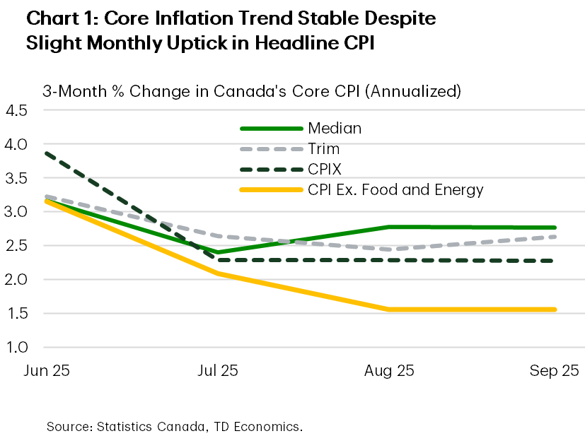 Chart 1 is a line chart showing the three-month annualised change in Canada's core CPI measures – Median, Trim, CPIX, and CPI excluding food and energy – from June 2025 to September 2025. All measures have remained broadly stable since July, indicating limited inflation momentum and supporting the case for another Bank of Canada cut.