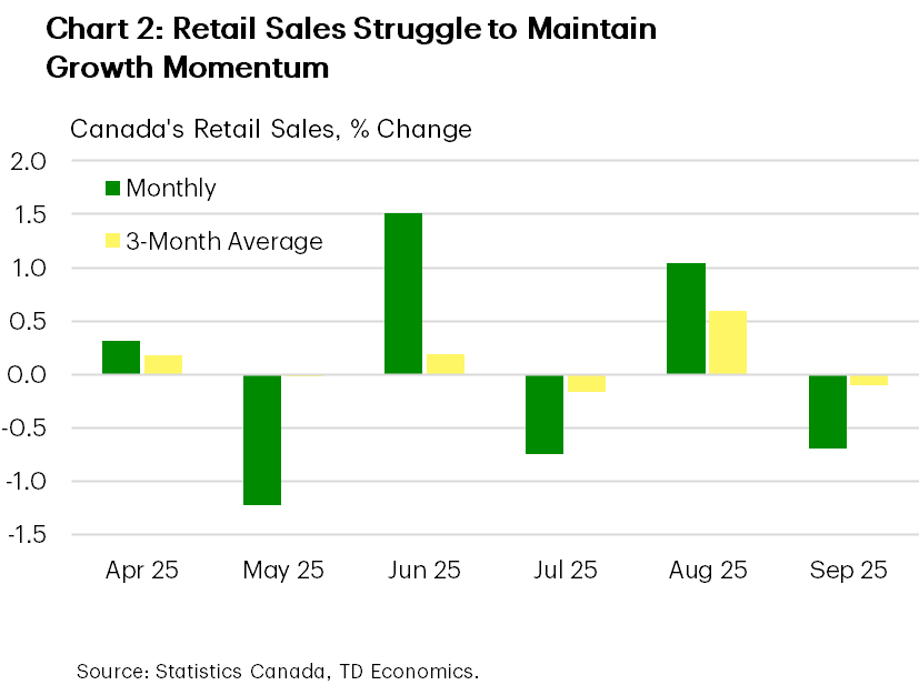 Chart 2 is a bar chart showing monthly and three-month average changes in Canadian retail sales from April 2025 to August 2025. Despite volatility, retail sales have struggled to maintain growth momentum, with recent gains offsetting earlier declines but leaving overall activity near flat.