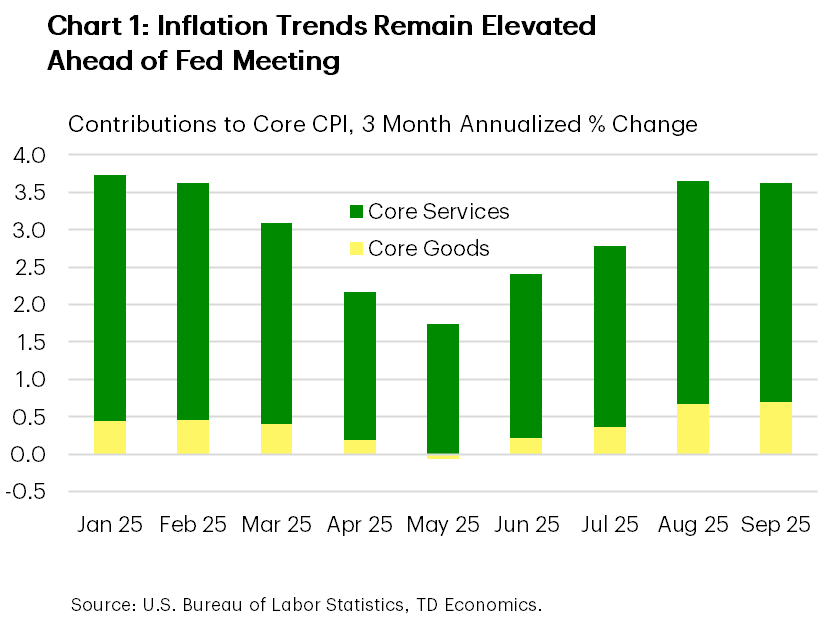 Chart 1 shows the 3-month annualized percentage change in core CPI from January to September 2025, decomposed between core goods and core services. After starting the year above 3.5%, core inflation decelerated through May, falling below 2%, before reaccelerating back above 3.5% in September. Core goods inflation has accelerated to its highest contribution of the year, while core services is close its highest contribution of the year as well.