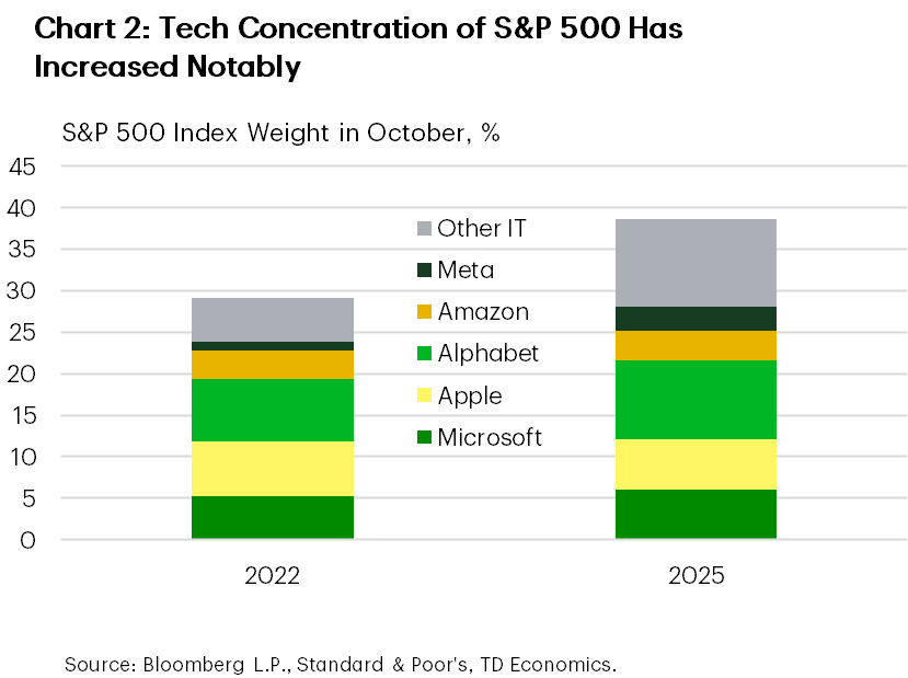 Chart 2 shows the S&P 500 weights in October 2022 and October 2025 for Microsoft, Apple, Alphabet, Amazon, Meta, and other IT firms. Cumulatively these companies have seen their share of the index rise from below 30% to nearly 40%.