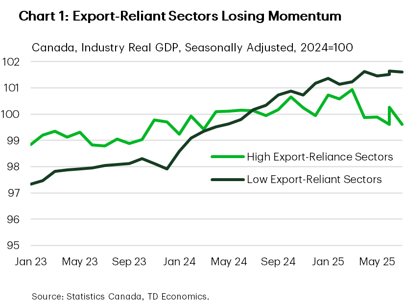 Chart 1 shows indexes of GDP for high and low export-reliant sectors. The chart shows that while low-export reliant sectors have continued to gradually growth, high export reliant sectors have been contracting.