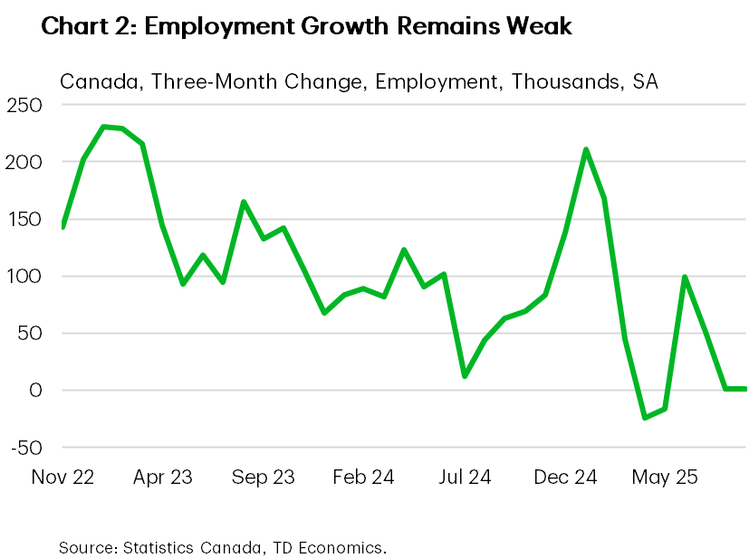 Chart 2 shows the three-month change in Canadian employment. The chart shows that the three-month change has slowed sharply and employment is virtually unchanged over the past three-month period. 