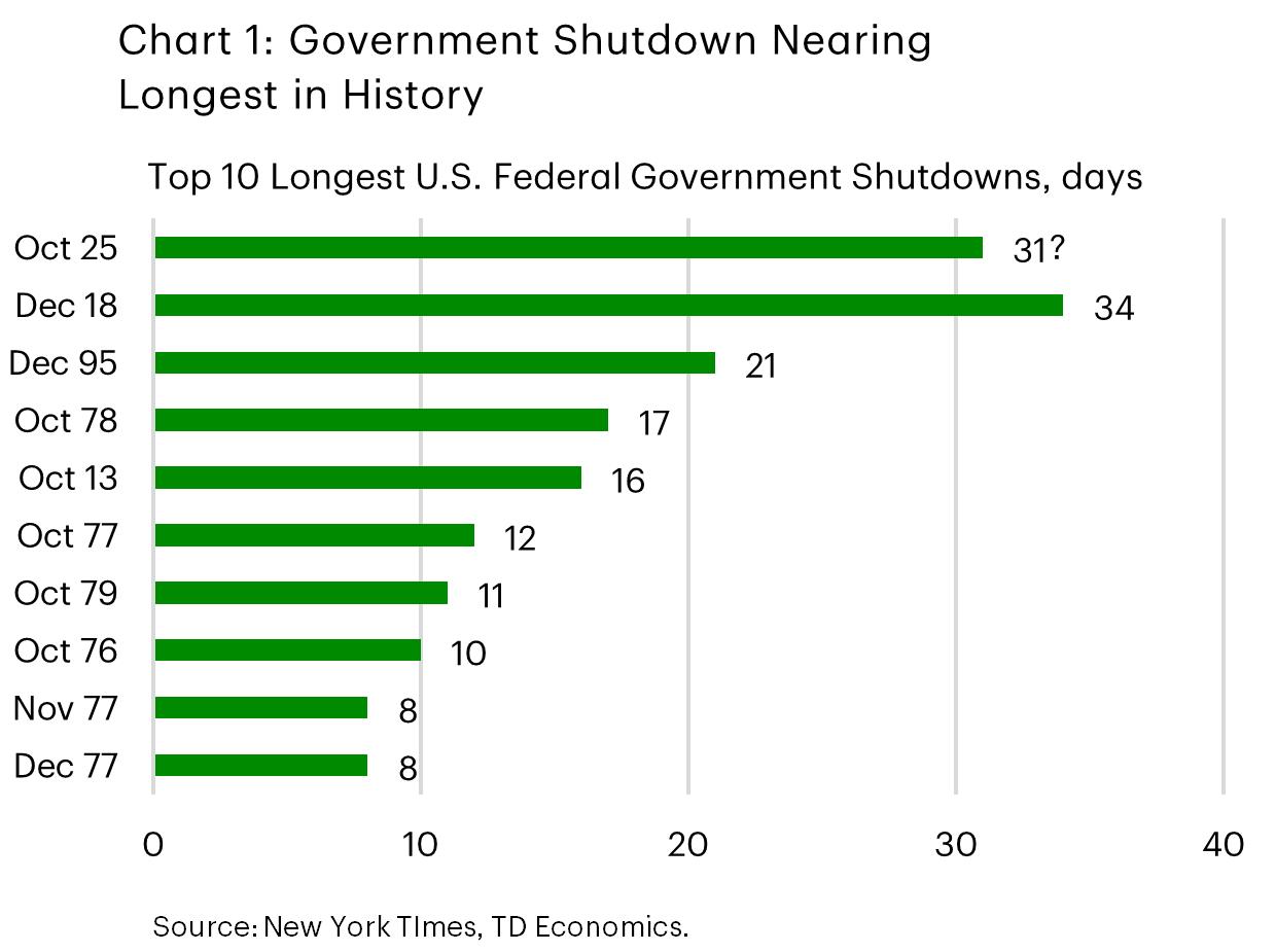Chart 1 shows the ten longest U.S. federal government shutdowns in history. The current shutdown has now lasted 31 days and by November 4th will be the longest in history. Data is sourced from the New York Times.