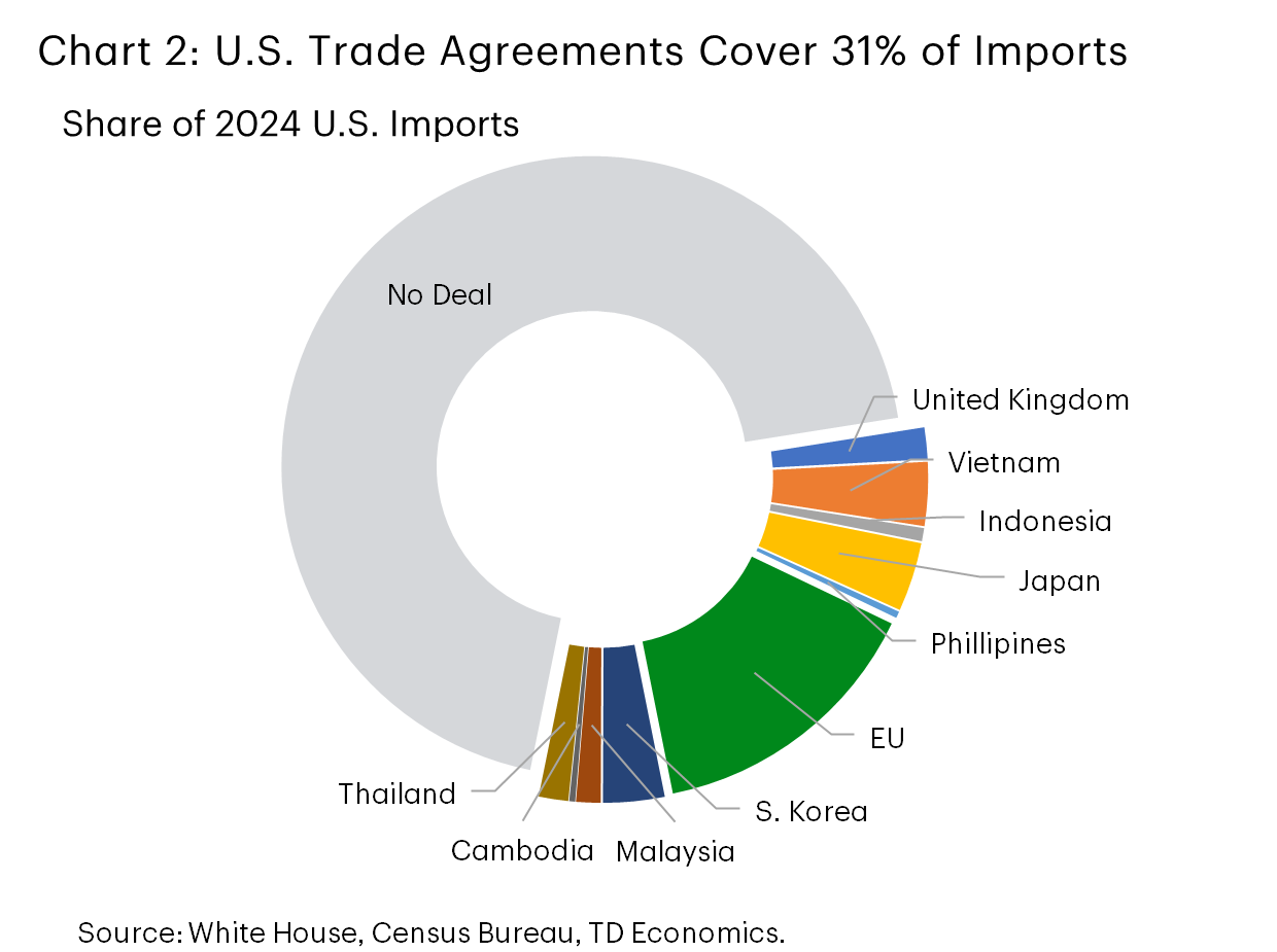 Chart 2 shows the ten countries the U.S. has made a new trade deal with and how much each account for as a relative share of U.S. imports. Data is sourced from the Census Bureau.