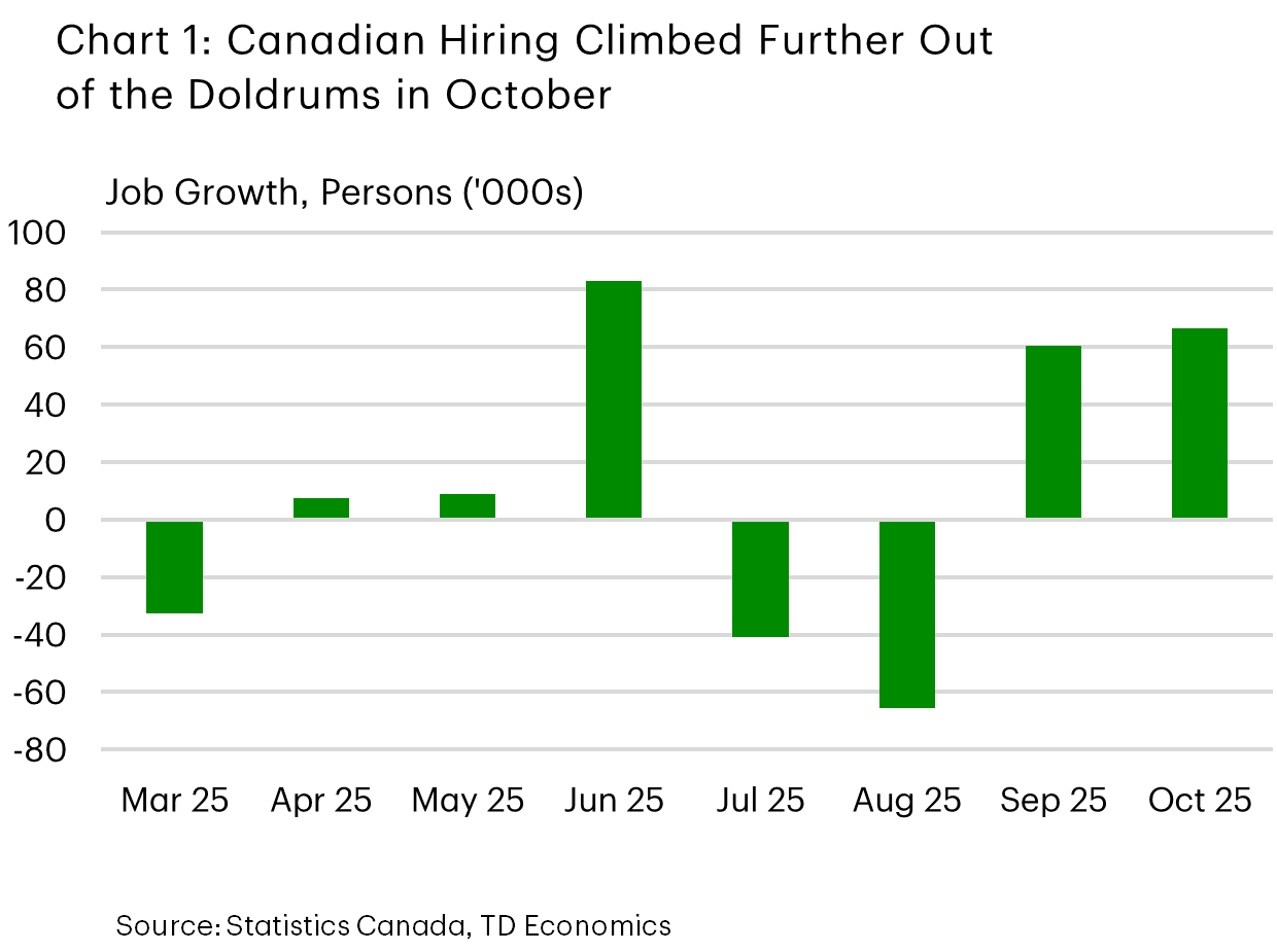 Chart 1 shows Canadian job growth from March 2025 to October 2025. In October 2025, hiring rose by 67k, following a 60k gain in September. Over July-August, hiring contracted by an average of 53k positions. From March-June, hiring averaged +17k positions.