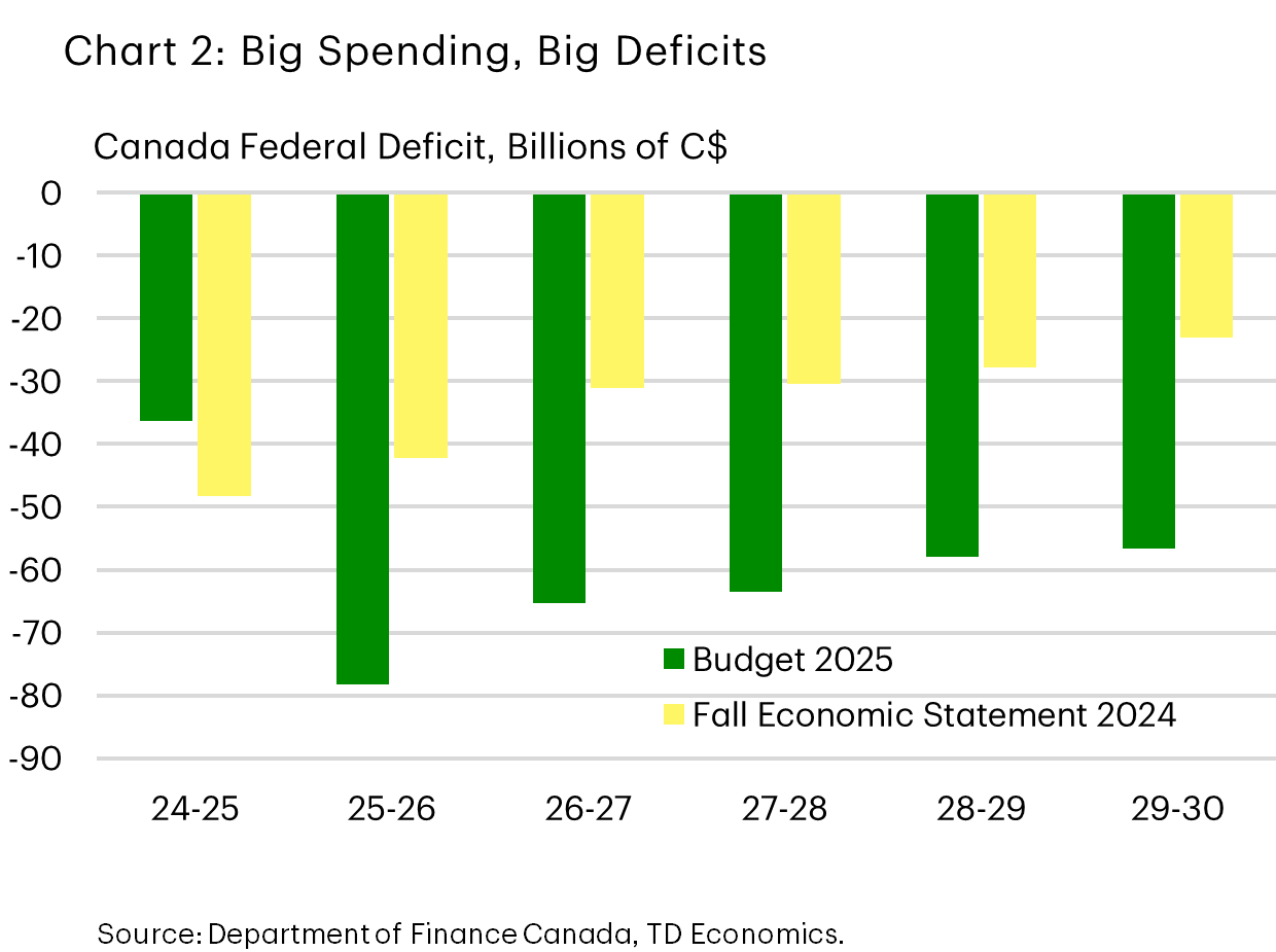 Chart 2 shows federal budget deficits from FY 2024/25 to FY 2029/30 in Budget 2025 and the 2024 Fall Economic Statement. In Budget 2025, the FY 2025/26 deficit is pegged at $78.3 billion, which slowly shrinks to $56.6 billion by FY 2029/30. In the 2024 Fall Economic Statement, the FY 2025/26 deficit was pegged at $42.2 billion, with gradual narrowing to $23 billion by FY 2029/30.