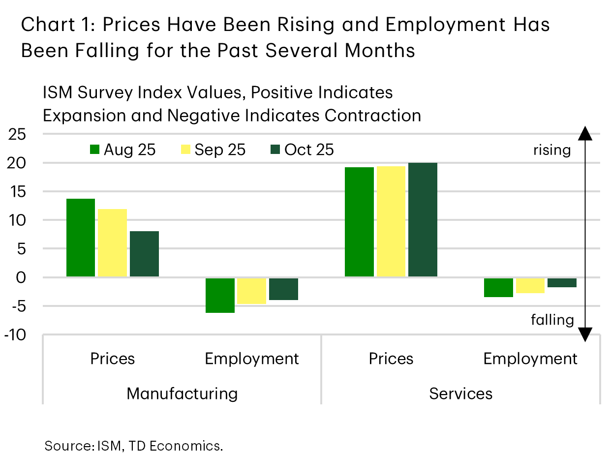 Chart 1 shows the ISM surveys on manufacturing and services for the past few months, indicating the amount by which the index components of the surveys were above or below the expansion/contraction cutoffs for both prices and employment. We can see that prices were increasing in each of the last 3 months, but the trend is down in Manufacturing, while it is steady in services. Employment has been in negative territory for the last three months, but gradually less so.