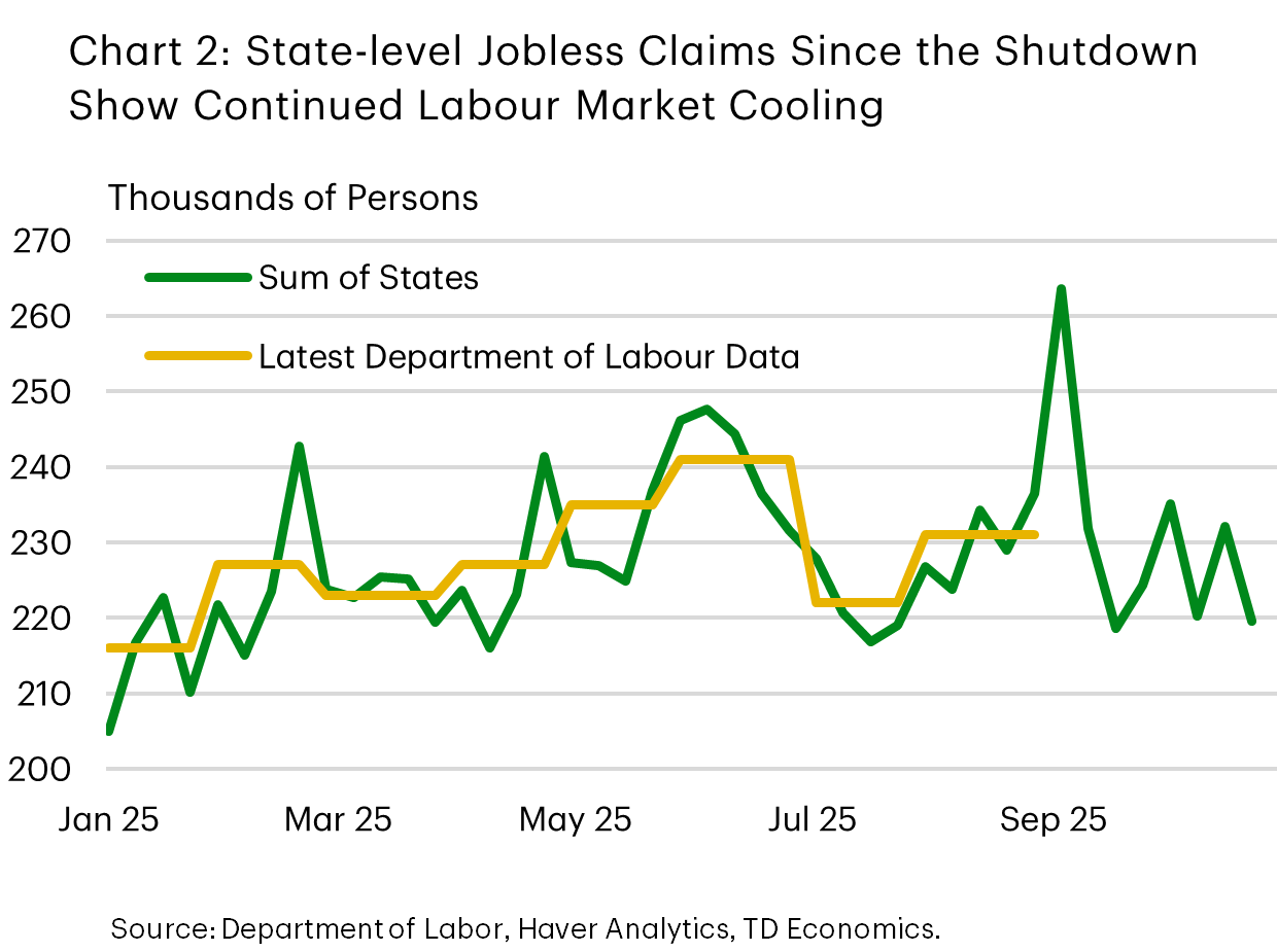 Chart 2 shows state-level weekly unemployment claims and monthly federal Department of Labour data for unemployment claims. The usual national data was last updated for the August 2025 period, but the weekly state data has continued to be published and historically tracks the national. The state data had an initial spike after the shutdown and has since trended near the levels from the months before.