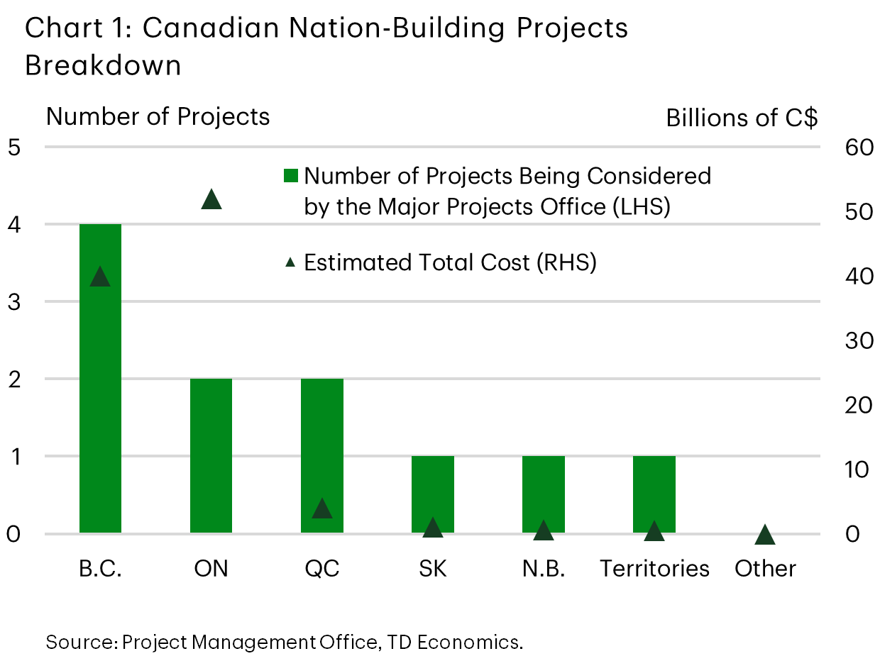 Chart 1 shows the number of projects receiving under consideration for fast-tracked status and the combined costs of those projects, by province. B.C. currently has four projects under consideration with an estimated total cost of $40 billion. Ontario has two projects at a total cost of $52 billion ($24 billion of which is operating costs). Quebec has two projects valued at $4 billion. Saskatchewan has one project valued at $1.1 billion. New Brunswick has 1 project valued at $580 million and Iqaluit has one project valued at $500 million.