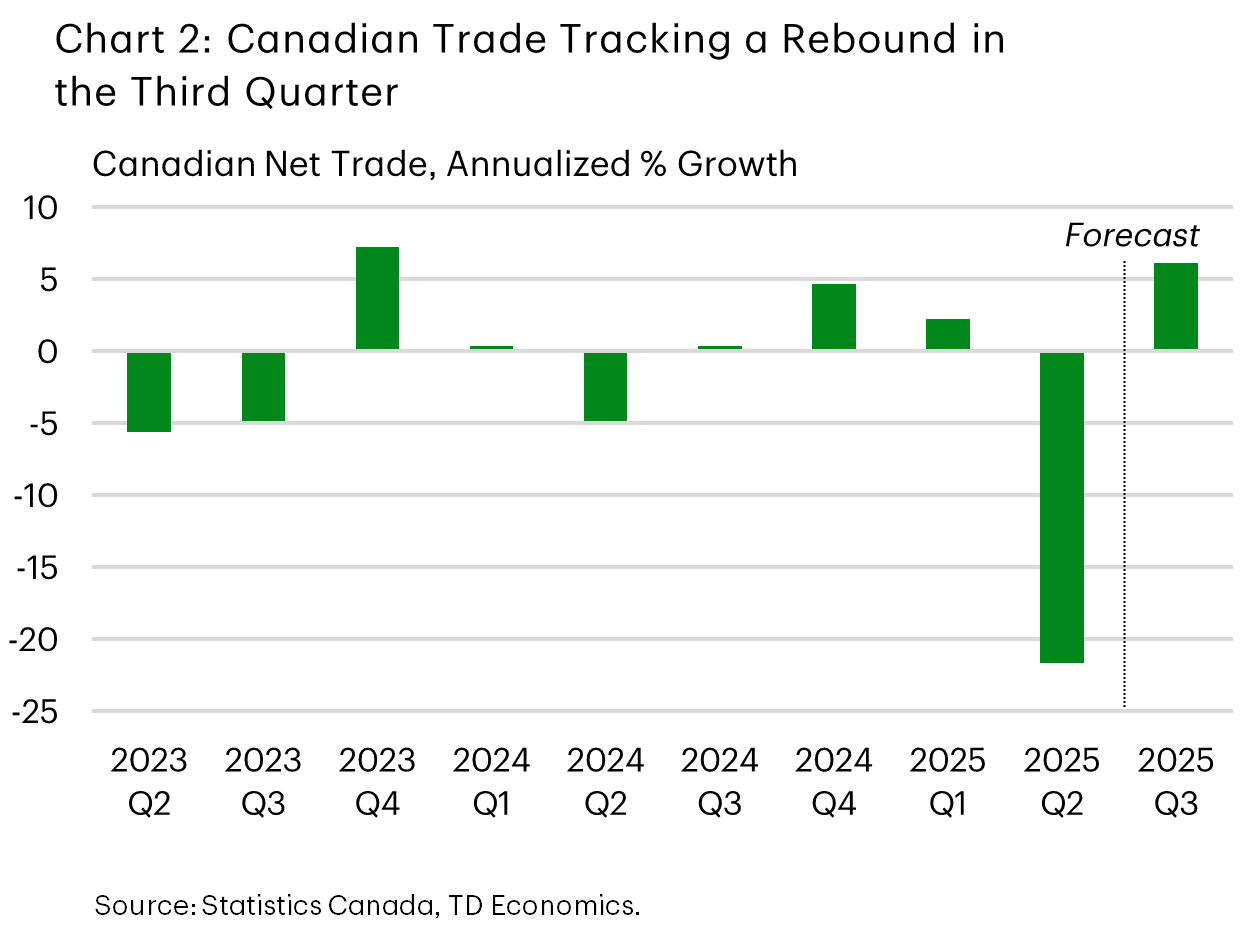 Chart 2 shows Canadian net export growth (quarterly, annualized). We project net export growth in Q3-2025 to rebound to around 5% after falling more than 20% the quarter prior. 
