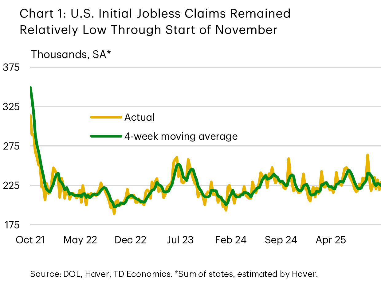 Chart 1 shows estimated weekly jobless claims through the start of November. The chart shows that following a small surge in September, claims pulled back and have remained near levels seen over the past year. 