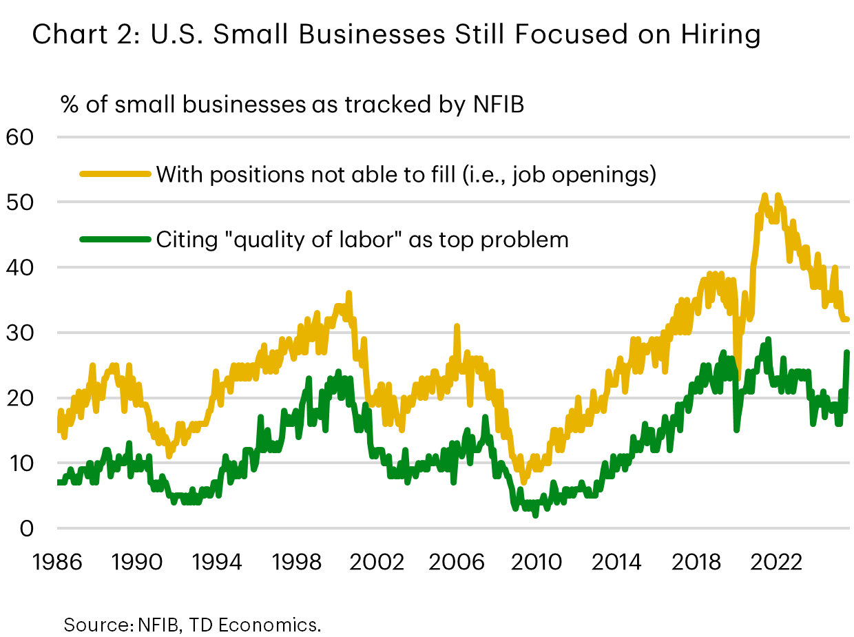 Chart 2 shows the share of U.S. small businesses that have open positions to fill. While this measure has eased from its post-pandemic highs, it remains historically elevated. The chart also shows the share of businesses citing 