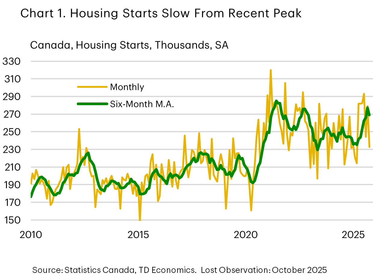Chart 1 shows the monthly housing starts and the six-month moving average. The chart shows that although monthly housing starts fell in October, they remain elevated relative to their pre-pandemic levels.