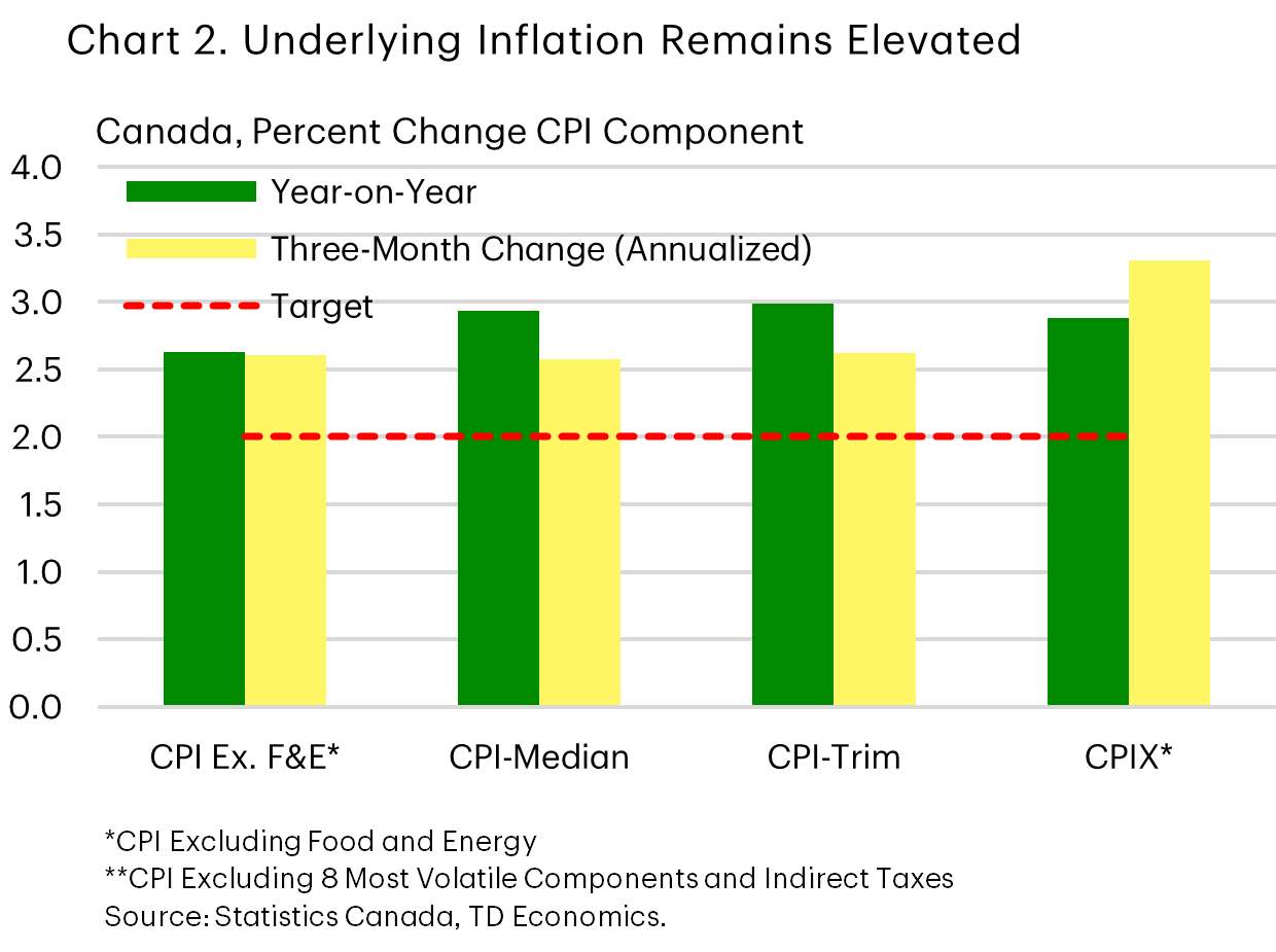 Chart 2 shows the inflation rate on a three-month and annual basis for the four measures of core inflation. The chart shows that both the annual and three-month rates of inflation are above the 2% target rate.
