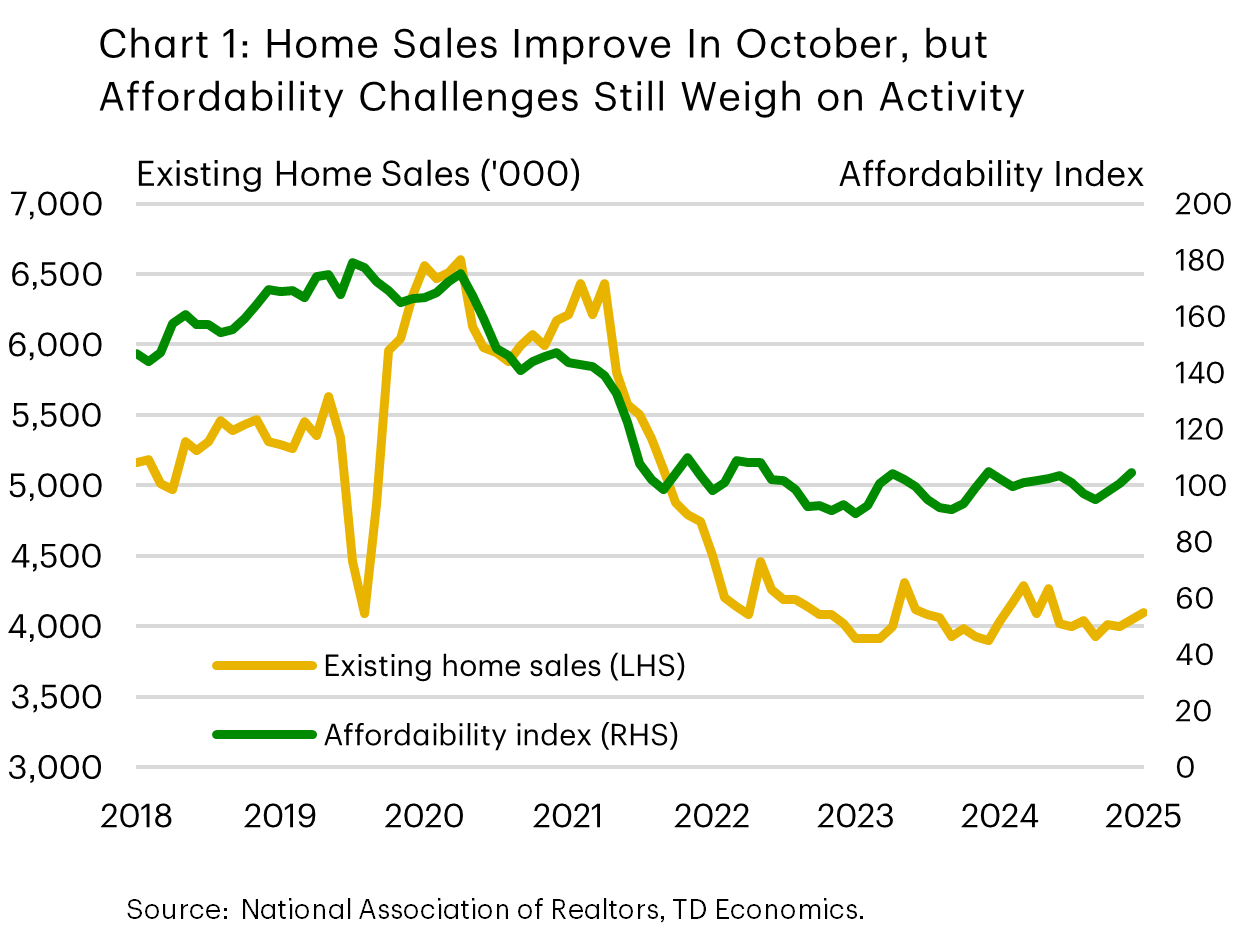 Chart 1 shows existing home sales and housing affordability index in the U.S. between October 2018 and October 2025. Ome sales have been edging higher since June, rising to 4,100k in October alongside slight reduction in mortgage rate and slight improvement in affordability. Still, home sales remain considerably below their average level prior to the pandemic which was around 5,500k as affordability remains low. 
