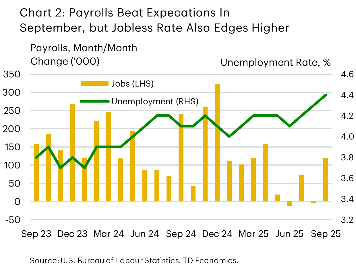 Chart 2 shows monthly payroll growth and the unemployment rate in the U.S.  between September 2023 and September 2025. Job growth slowed in the second half of 2025, however, bounced back somewhat in September with economy adding 119k new jobs – the best result since April. The unemployment rate edged higher to a cyclical high of 4.4% as more people entered the labor force.