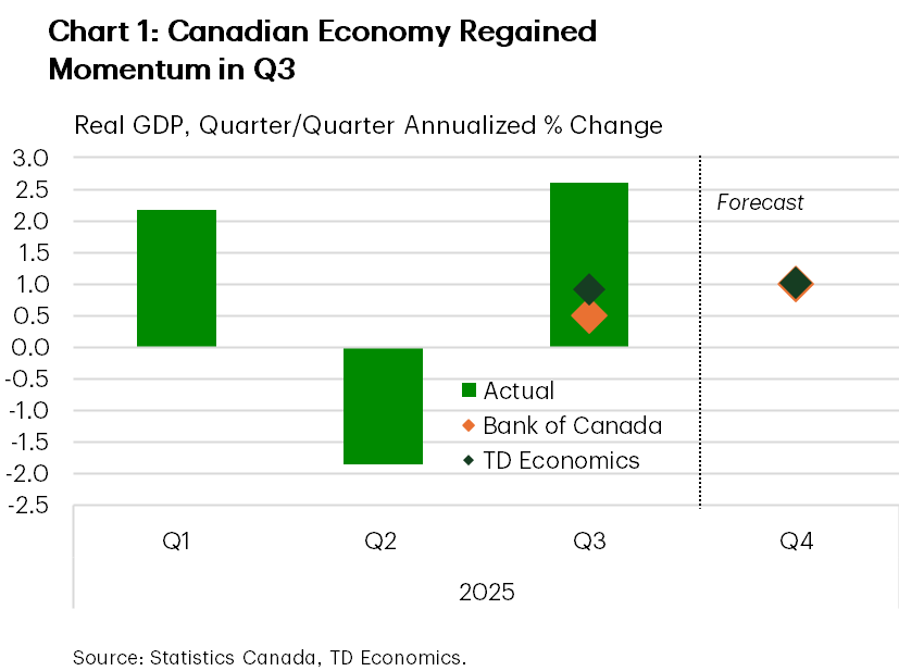 Chart 1 shows the annualized quarter-on-quarter percent change in Canada's real GDP. Q2 2025 GDP contracted by 1.8%, while Q3 rebounded with 2.6% growth – well above both the Bank of Canada and TD Economics forecasts. Both project roughly 1% growth in Q4.