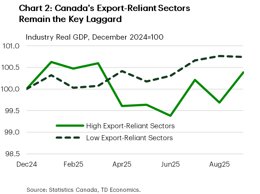 Chart 2 Canada's monthly industry GDP, indexed to December 2024. High export-reliant sectors - mining, oil and gas, manufacturing, transportation, and wholesale trade – rebounded in September to 100.4 but continue to lag the low-export reliant sectors, which rose to 100.7.