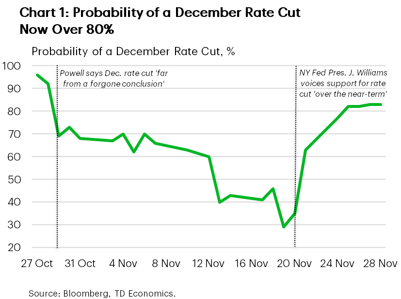 Chart 1 shows the Fed futures pricing on the probability of a December rate cut – dating back to late-October. Following the Fed October announcement, pricing dropped from near certainty to 70% and drifted as low as 30% by November 18th. However, a speech by John Williams pushed the probability meaningfully higher and currently sits ~80%. Data is sourced from Bloomberg. 