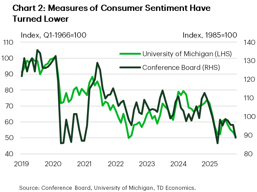 Chart 2 shows the Conference Board and University of Michigan's measures of consumer confidence dating back to 2019. Both measures have trended lower in recent months and currently sit near cyclical lows. Data is sourced from the Conference Board and University of Michigan.