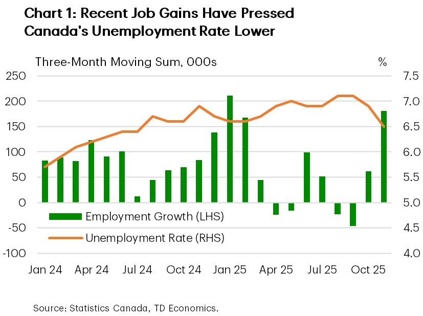 Chart one shows Canadian employment growth on a three-month moving sum basis and the monthly unemployment rate. In November, Canada gained 180k jobs, the biggest three-month gain since January 2025. This helped pull the unemployment rate down 0.4 percentage points (ppts) to 6.5%, the lowest level since July 2024.